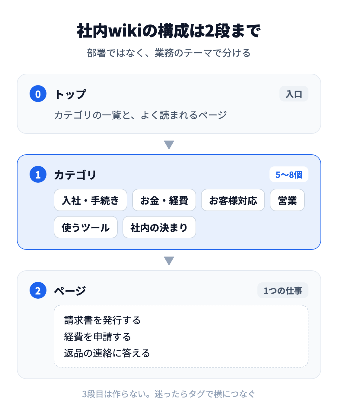 図：社内wikiの構成は2段まで。トップの下に、業務のテーマで分けた大きなカテゴリを5〜8個（入社・手続き、お金・経費、お客様対応、営業、使うツール、社内の決まり など）置き、その下にページを並べる。3段目は作らず、迷ったらタグで横につなぐ