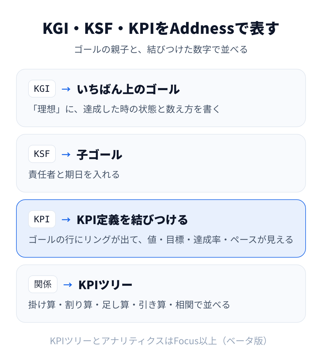 図：AddnessではKGIをいちばん上のゴール、KSFを責任者と期日のある子ゴール、KPIをゴールに結びつけたKPI定義にし、関係はKPIツリーで掛け算や足し算として並べる。