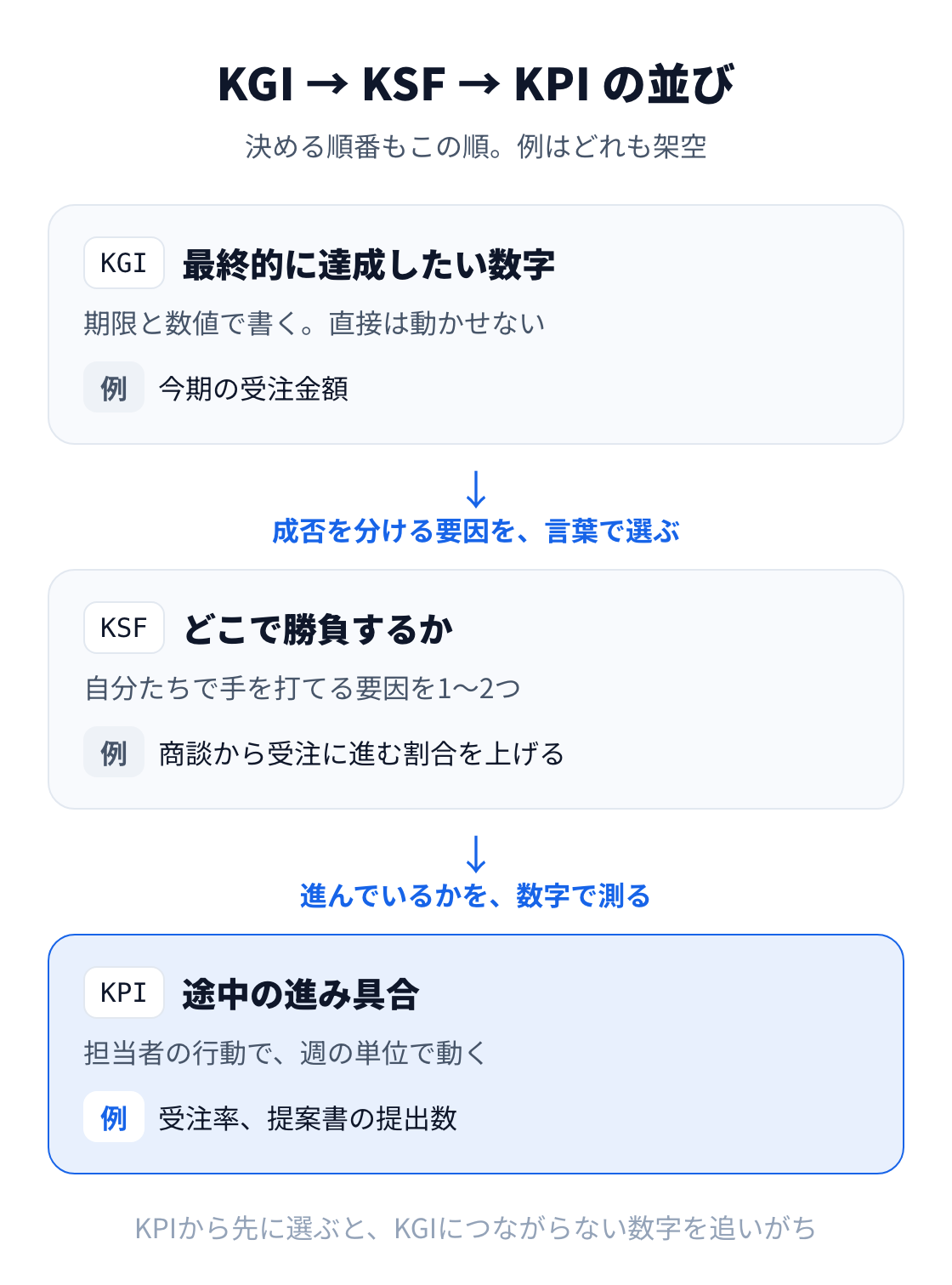 図：KGIは最終的に達成したい数字、KSFはどこで勝負するかを言葉で選んだもの、KPIはその進み具合を週の単位で測る数字。例は今期の受注金額、受注率を上げる、受注率と提案書の提出数。