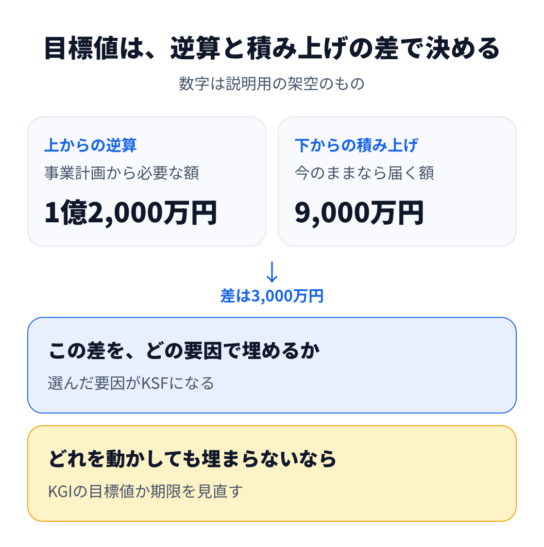 図：上からの逆算で1億2,000万円、下からの積み上げで9,000万円なら、差の3,000万円をどの要因で埋めるかがKSFになる。埋まらないならKGIの目標値か期限を見直す（数字は架空）。