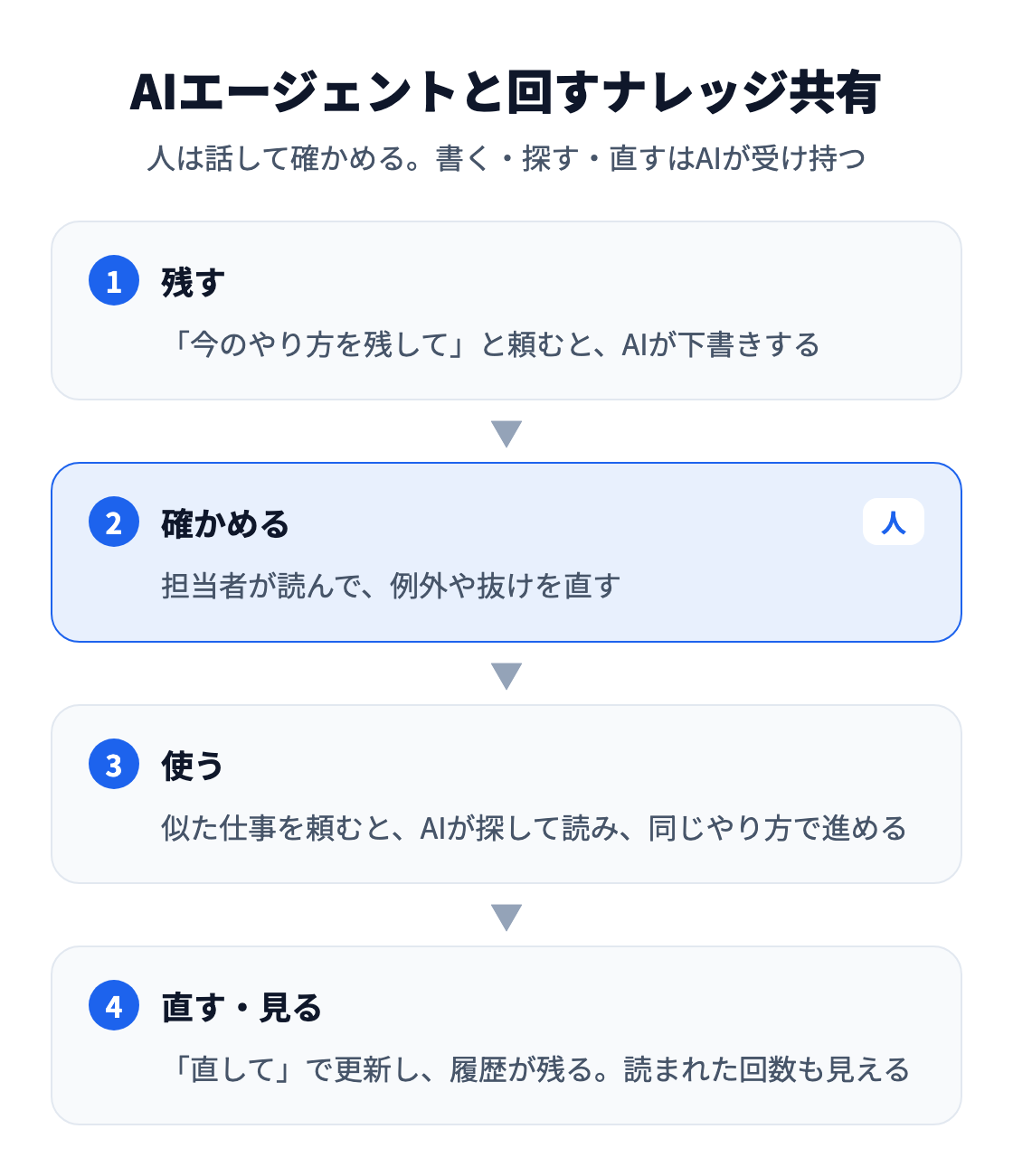 図：AIエージェントと回すナレッジ共有の4段階。AIが下書きを残し、担当者が読んで直し、似た仕事でAIが探して同じやり方で進め、直した履歴と読まれた回数が残る。