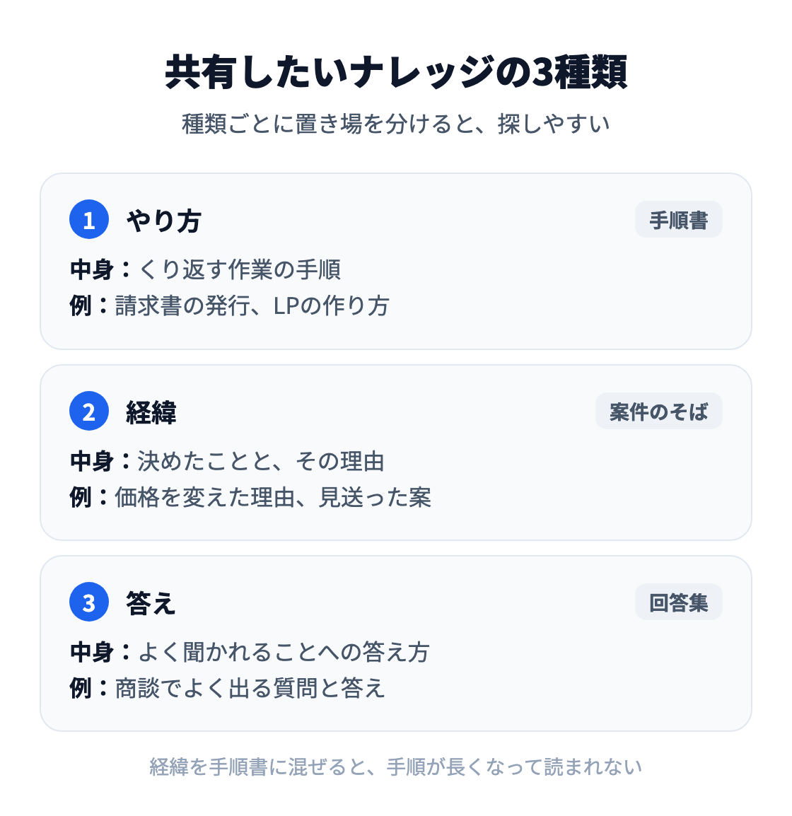 図：共有したいナレッジは3種類。やり方（くり返す作業の手順）は手順書に、経緯（決めたことと理由）は案件のそばに、答え（よく聞かれることへの答え方）は回答集に置く。