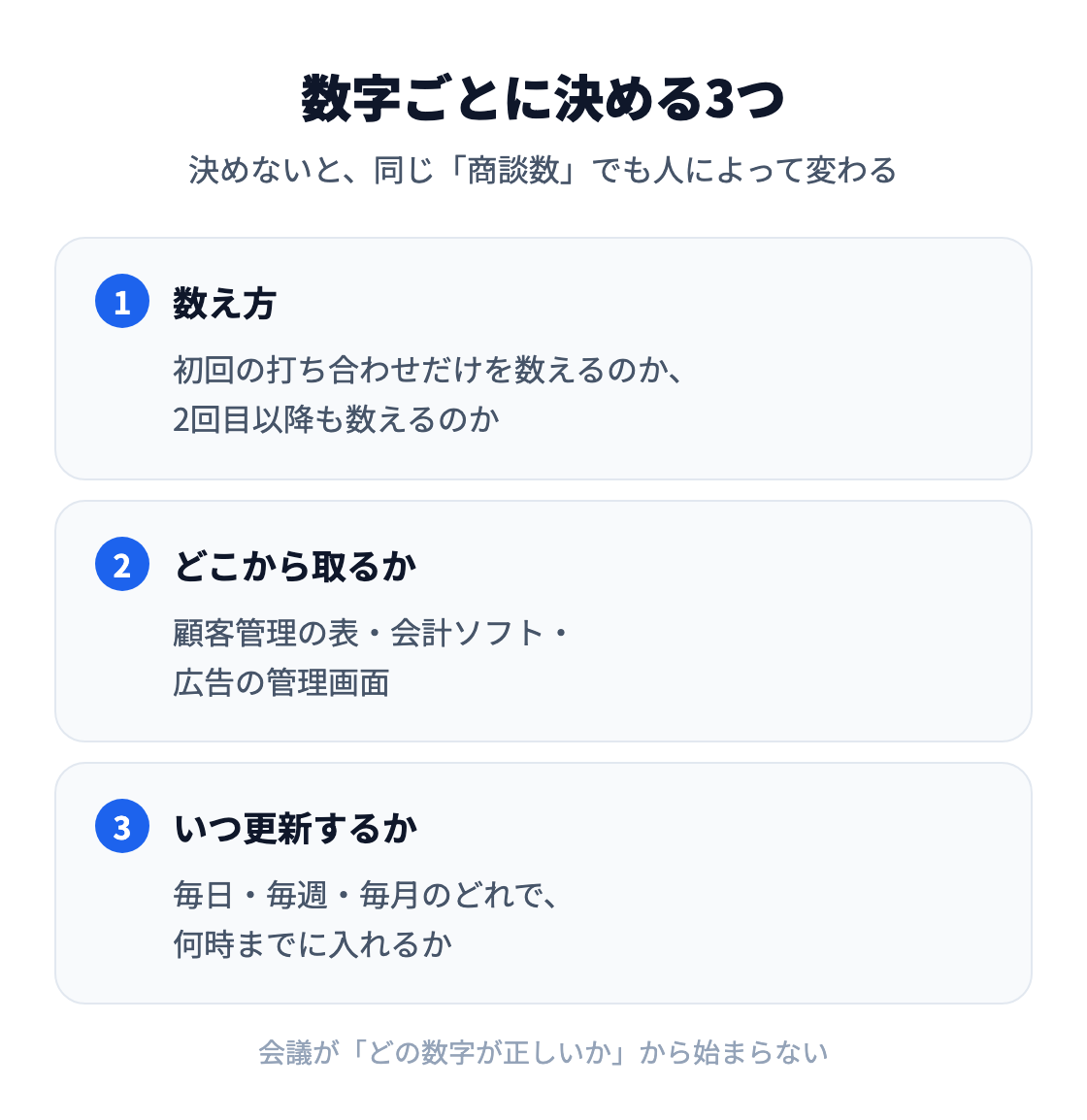 図：KPIツリーの数字ごとに決める3つ。数え方（初回の打ち合わせだけか、2回目以降も数えるか）、どこから取るか（顧客管理の表・会計ソフト・広告の管理画面）、いつ更新するか（毎日・毎週・毎月のどれで、何時までに入れるか）。
