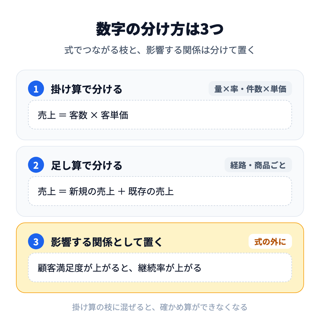 図：KPIツリーの数字の分け方は3つ。掛け算（売上＝客数×客単価）、足し算（売上＝新規の売上＋既存の売上）、式でつながらないものは影響する関係として式の外に置く（顧客満足度が上がると継続率が上がる）。
