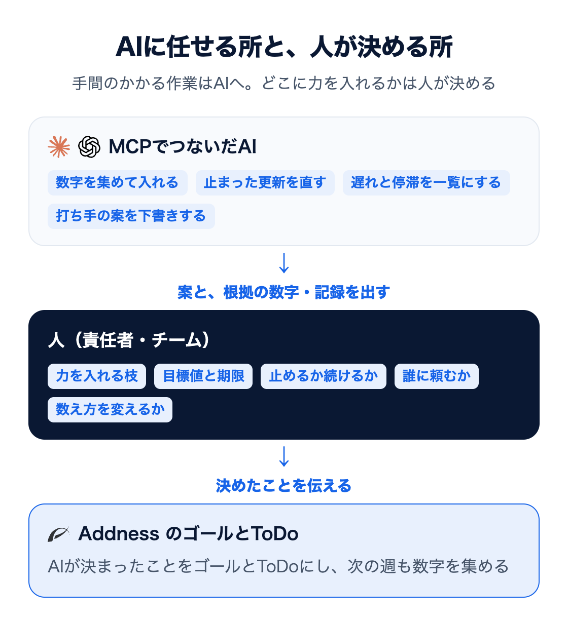 図：AIに任せる所と、人が決める所。MCPでつないだAIは、数字を集めて入れる、止まった更新を直す、遅れと停滞を一覧にする、打ち手の案を下書きする。人は、力を入れる枝、目標値と期限、止めるか続けるか、誰に頼むか、数え方を変えるかを決める。決めたことを伝えると、AIがAddnessのゴールとToDoにし、次の週も数字を集める