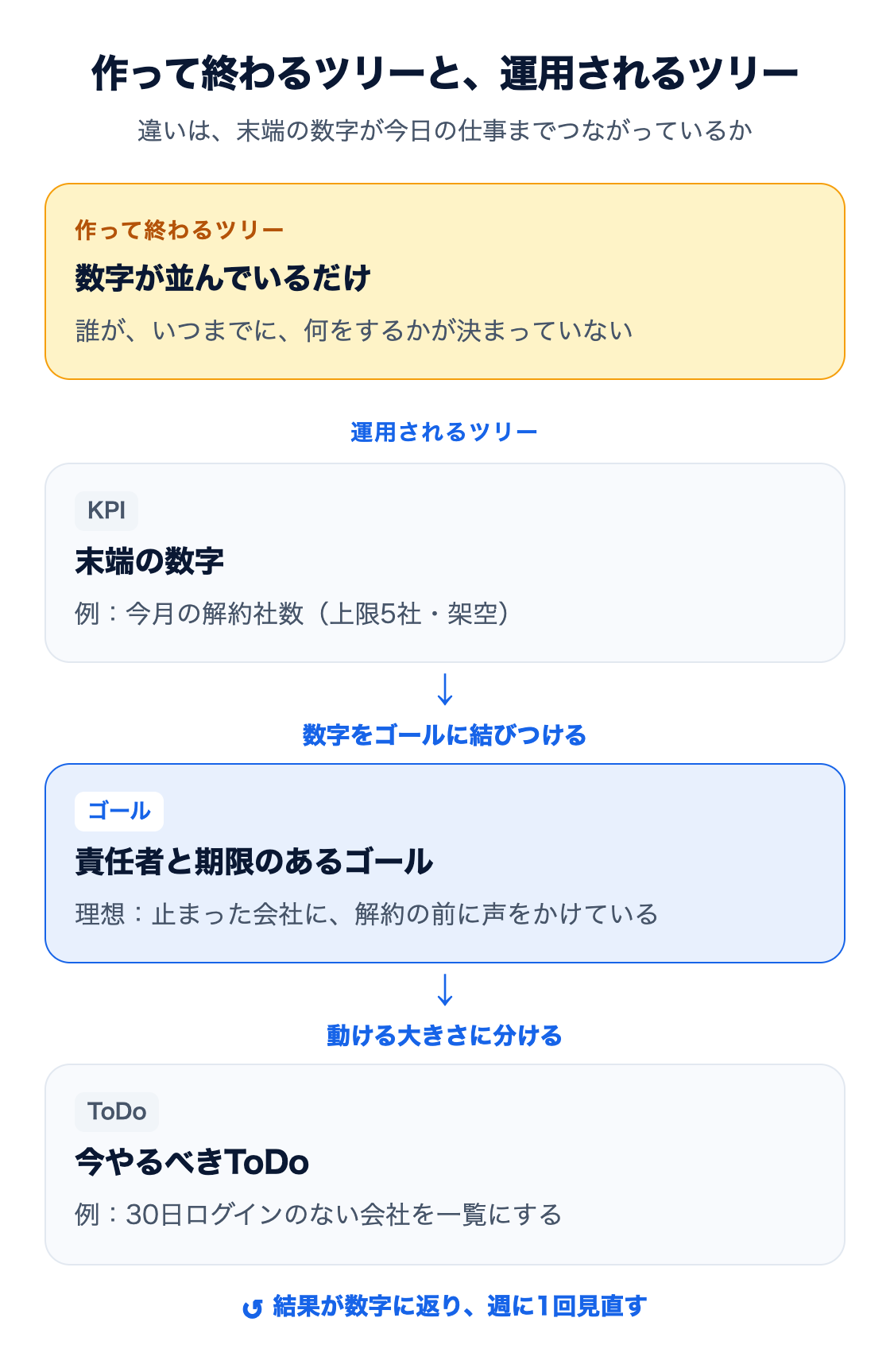 図：作って終わるツリーと、運用されるツリーの違い。作って終わるツリーは数字が並ぶだけで、誰がいつまでに何をするかが決まっていない。運用されるツリーは、末端の数字（例：今月の解約社数）を責任者と期限のあるゴールに結びつけ、さらに今やるべきToDoに分け、結果が数字に返って週に1回見直される