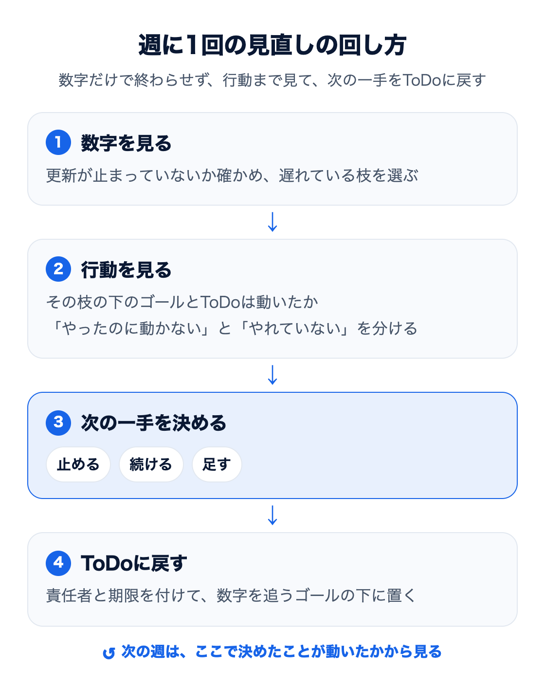 図：週に1回の見直しの回し方。1 数字を見る（更新が止まっていないか確かめ、遅れている枝を選ぶ）、2 行動を見る（その枝の下のゴールとToDoが動いたか、やったのに動かないのか、やれていないのかを分ける）、3 止める・続ける・足すを決める、4 責任者と期限を付けてToDoに戻す。次の週は決めたことが動いたかから見る