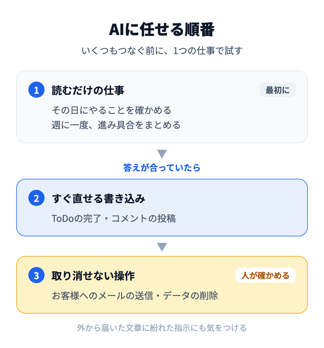 図：AIに任せる順番。最初は読むだけの仕事、答えが合っていたらToDoの完了やコメントの投稿のようにすぐ直せる書き込み、お客様へのメールの送信やデータの削除のように取り消せない操作は人が確かめる。