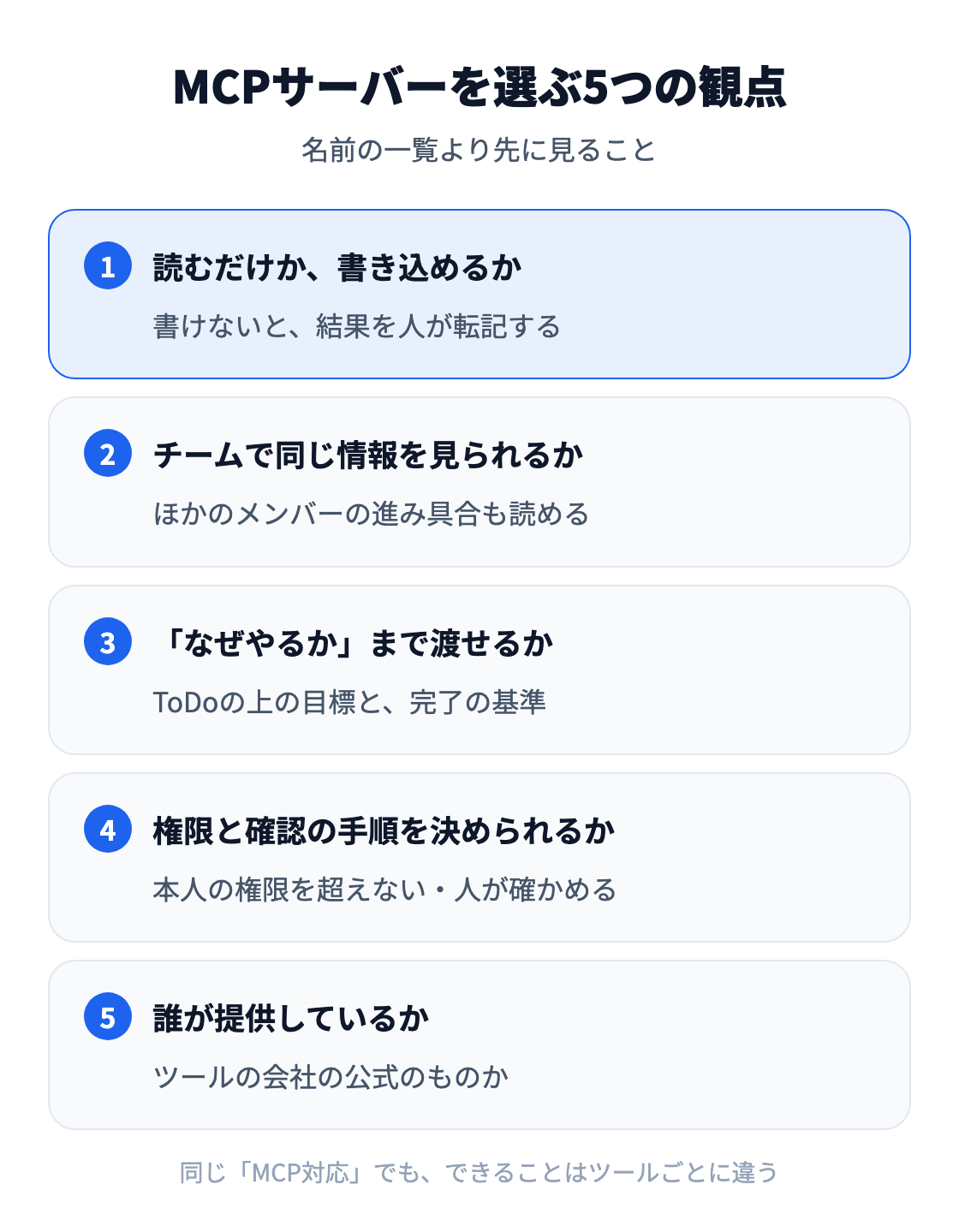 図：業務で使うMCPサーバーを選ぶ5つの観点。読むだけか書き込めるか、チームで同じ情報を見られるか、「なぜやるか」まで渡せるか、権限と確認の手順を決められるか、誰が提供しているか。