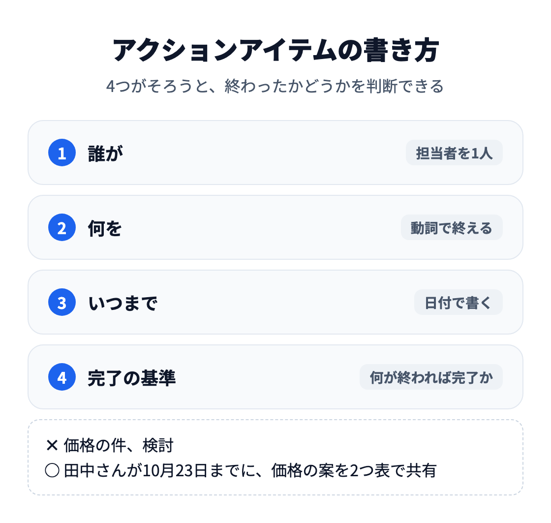 図：アクションアイテムは、誰が（担当者を1人）・何を（動詞で終える）・いつまで（日付）・完了の基準の4つで書く。「価格の件、検討」ではなく「田中さんが10月23日までに、価格の案を2つ表で共有」と書く。