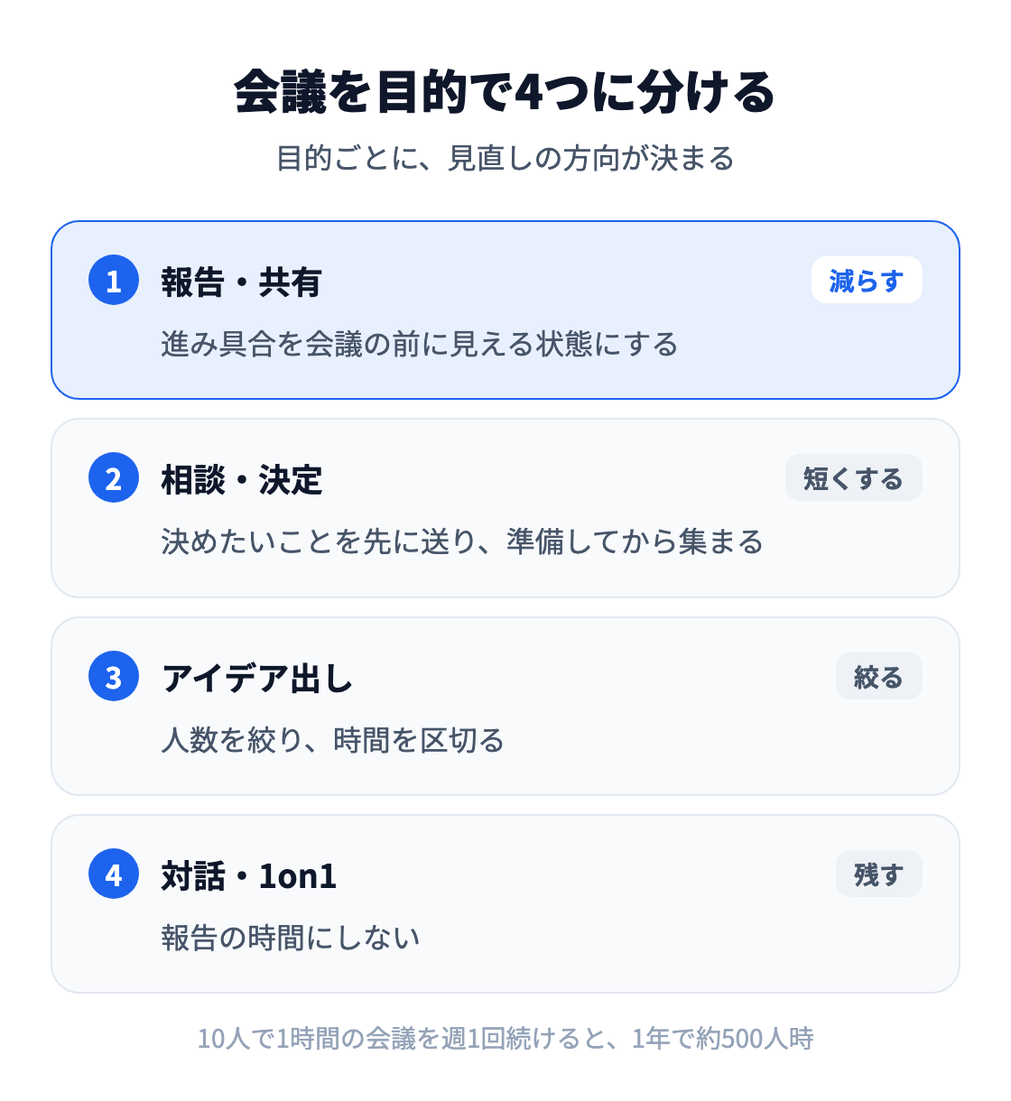 図：会議を目的で4つに分ける。報告・共有は減らし、相談・決定は準備して短くし、アイデア出しは人数と時間を絞り、対話や1on1は残す。