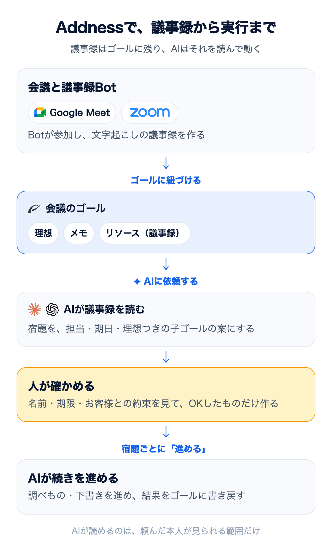 図：Addnessで議事録から実行までの流れ。Google MeetやZoomの会議に議事録Botが参加して議事録を作り、ゴールに紐づけると会議のゴールのリソースに入る。ゴールの行の「AIに依頼する」でAIが議事録を読み、宿題を担当・期日・理想つきの子ゴールの案にする。人が名前・期限・お客様との約束を確かめてOKしたものだけを作り、宿題ごとに「進める」を頼むと、AIが調べものや下書きを進めて結果をゴールに書き戻す