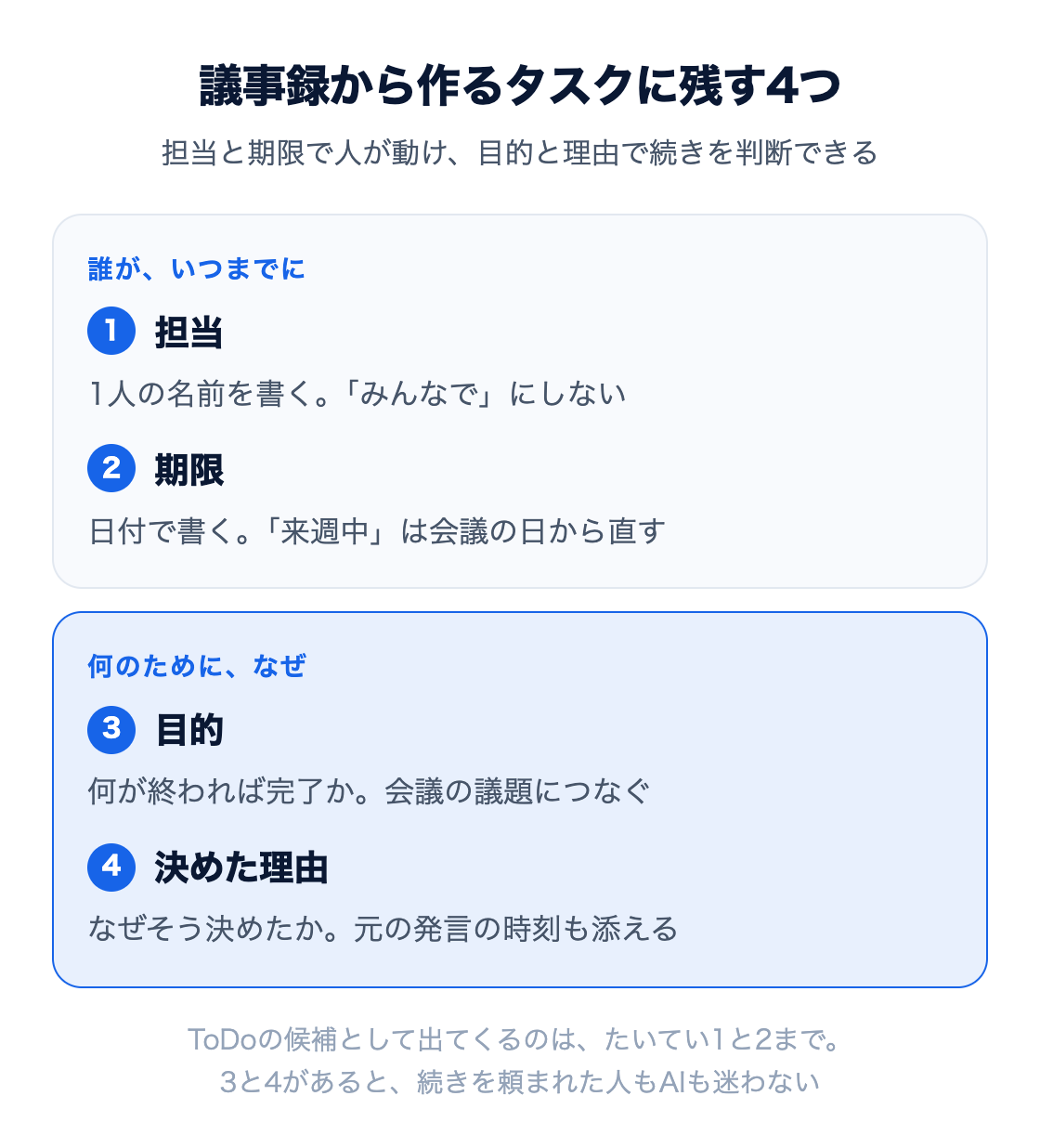 図：議事録から作るタスクに残す4つ。誰が・いつまでにを表す担当（1人の名前）と期限（日付で書く）、何のために・なぜを表す目的（何が終われば完了か）と決めた理由（元の発言の時刻も添える）。ToDoの候補として出てくるのはたいてい担当と期限までで、目的と理由があると続きを頼まれた人もAIも迷わない