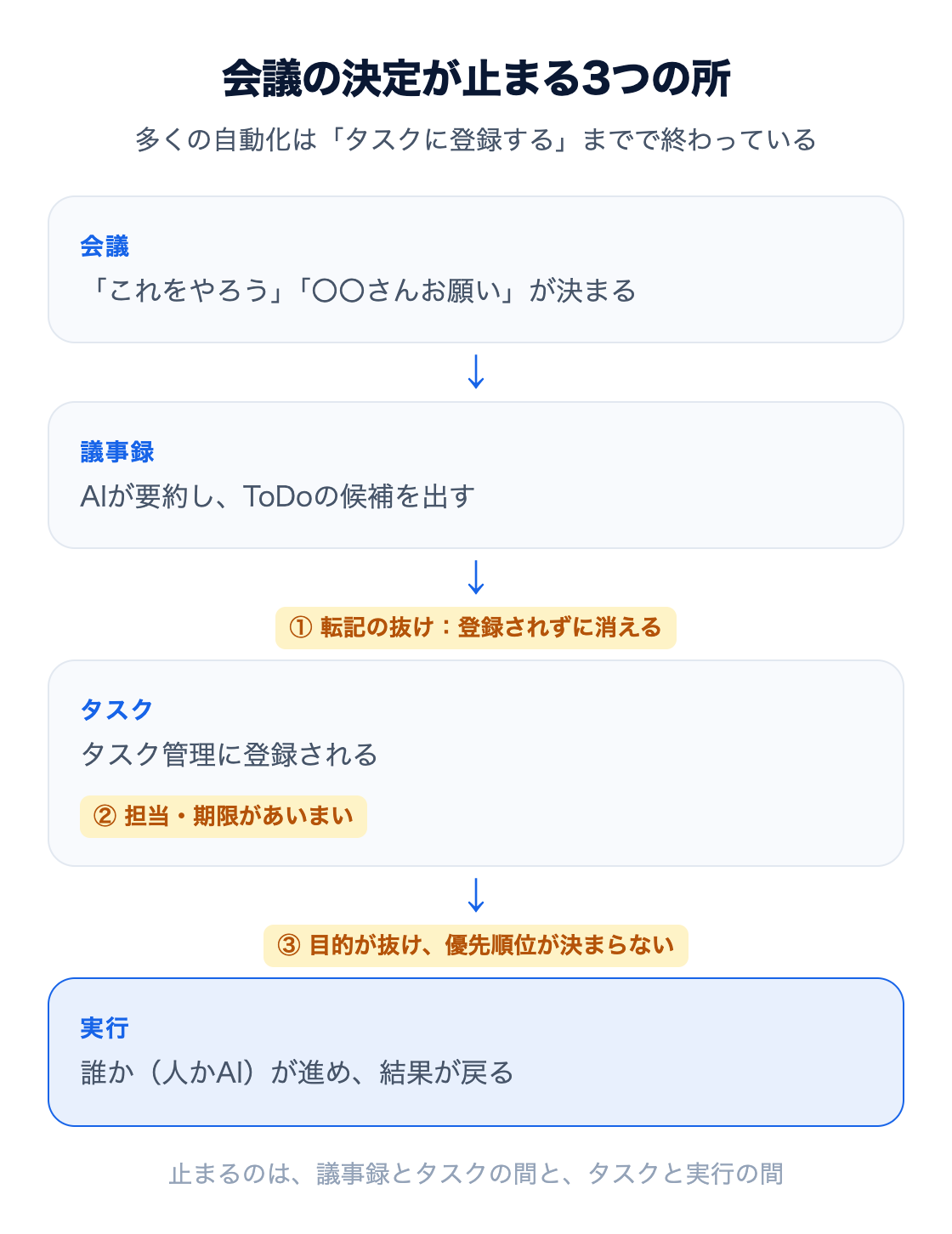 図：会議の決定が止まる3つの所。会議で決まったことが議事録に残り、タスクとして登録され、実行される流れのうち、議事録からタスクの間で転記が抜け、タスクの段階で担当と期限があいまいになり、タスクから実行の間で目的が抜けて優先順位が決まらなくなる