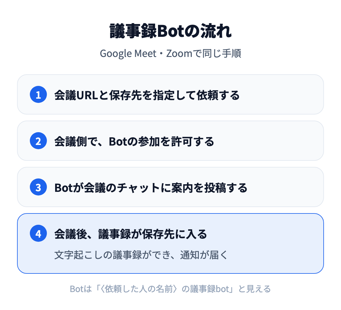 図：議事録Botの流れ。会議URLと保存先を指定して依頼し、会議側でBotの参加を許可すると、Botが会議のチャットに案内を投稿し、会議後に文字起こしの議事録が保存先に入って通知が届く。