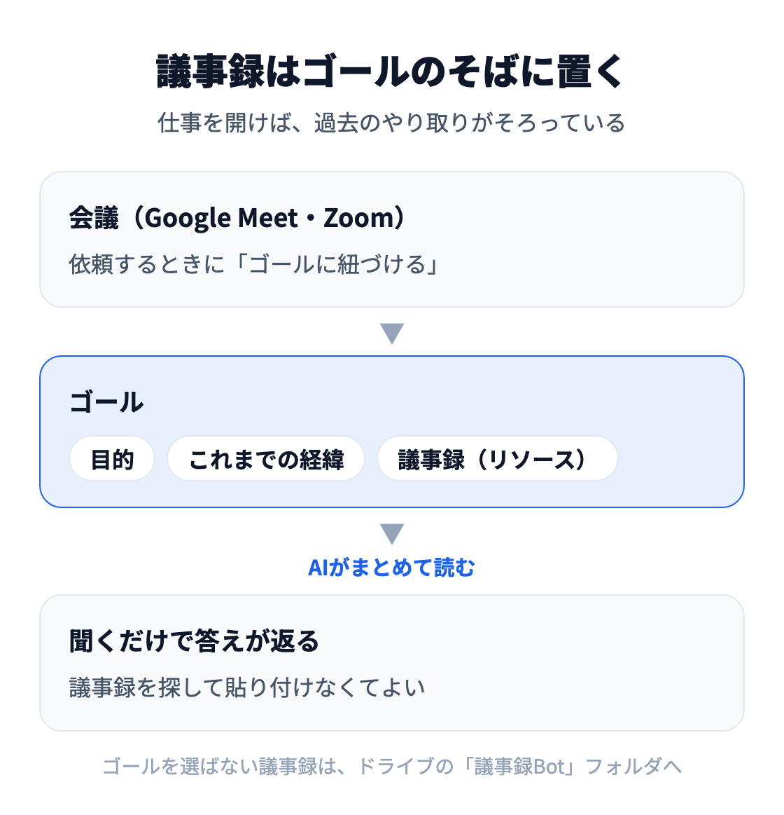 図：議事録はゴールのそばに置く。会議を依頼するときに「ゴールに紐づける」と、議事録はそのゴールのリソースに入り、AIはゴールの目的・これまでの経緯・議事録をまとめて読んで答える。