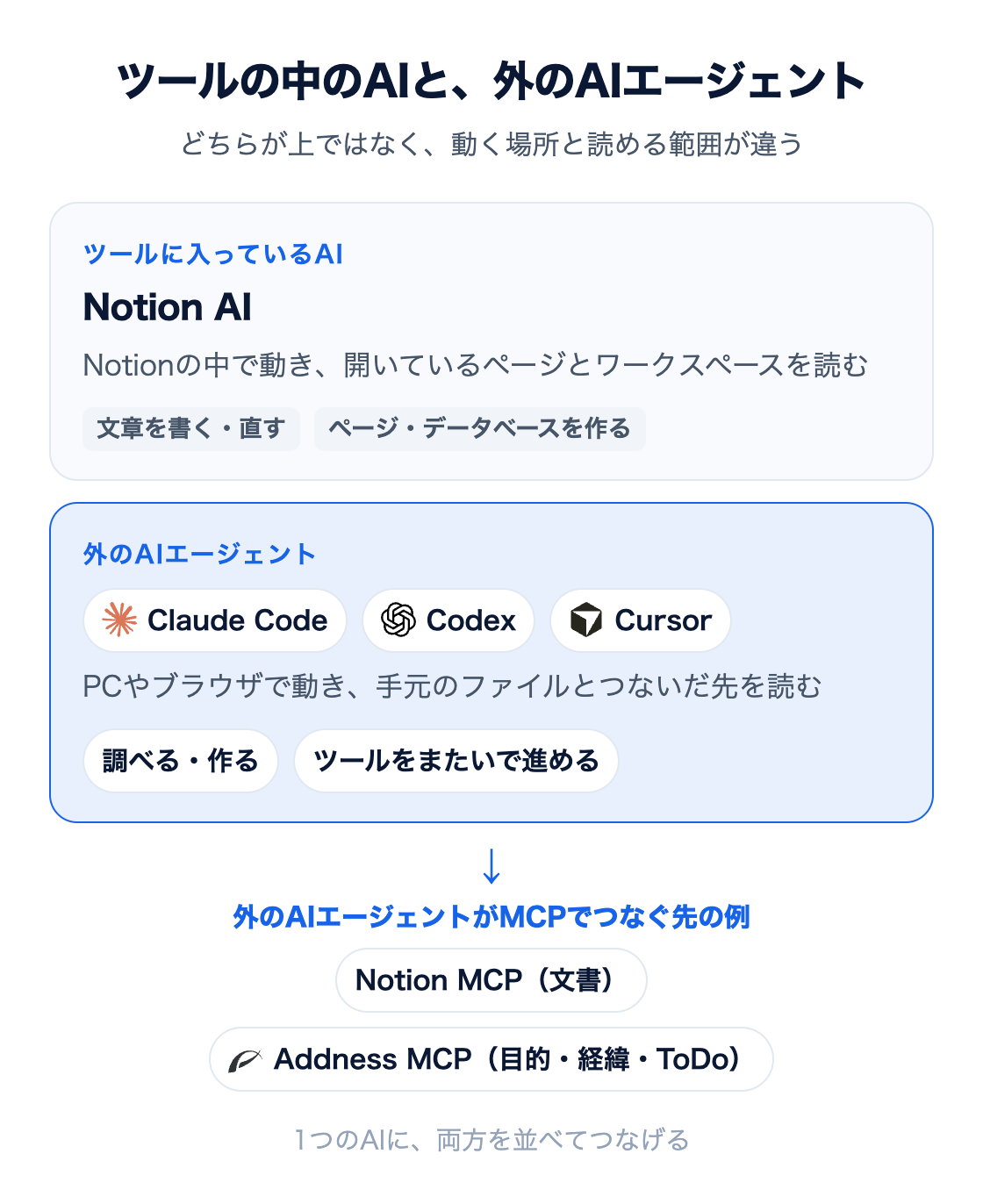 図：ツールに入っているAIと外のAIエージェントの違い。Notion AIはNotionの中で動き、開いているページとワークスペースを読んで、文章やページ・データベースを扱う。Claude Code・Codex・Cursorなどの外のAIエージェントは自分のPCやブラウザで動き、手元のファイルとMCPでつないだ先を読む。外のAIエージェントには、Notion MCPとAddness MCPの両方をつなげる