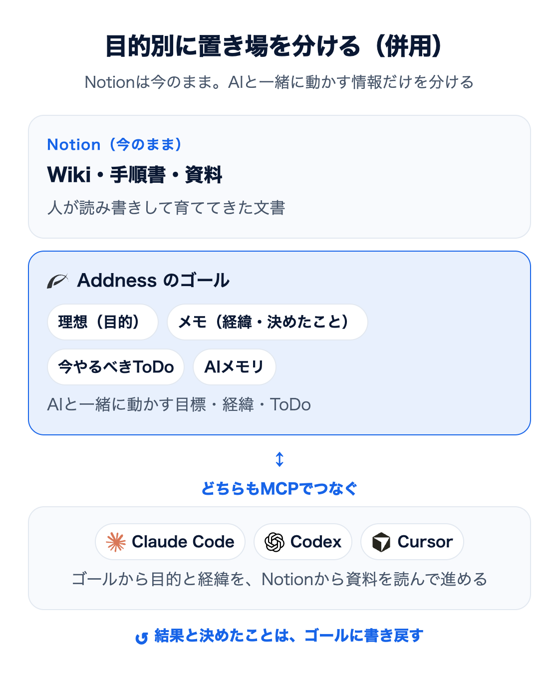 図：目的別に置き場を分ける併用。Wiki・手順書・資料の文書はNotionに今のまま置き、AIと一緒に動かす目標・経緯・ToDoはAddnessのゴール（理想・メモ・今やるべきToDo・AIメモリ）に置く。Claude Code・Codex・CursorがMCPで両方を読み、結果と決めたことはゴールに書き戻す