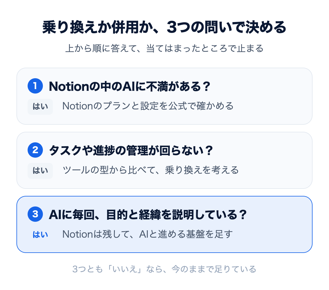 図：乗り換えか併用かを3つの問いで決める。1 Notionの中のAIに不満があるなら、Notionのプランと設定を公式で確かめる。2 タスクや進捗の管理が回らないなら、ツールの型から比べて乗り換えを考える。3 AIエージェントに毎回目的と経緯を説明しているなら、Notionは残してAIと進める業務基盤を足す