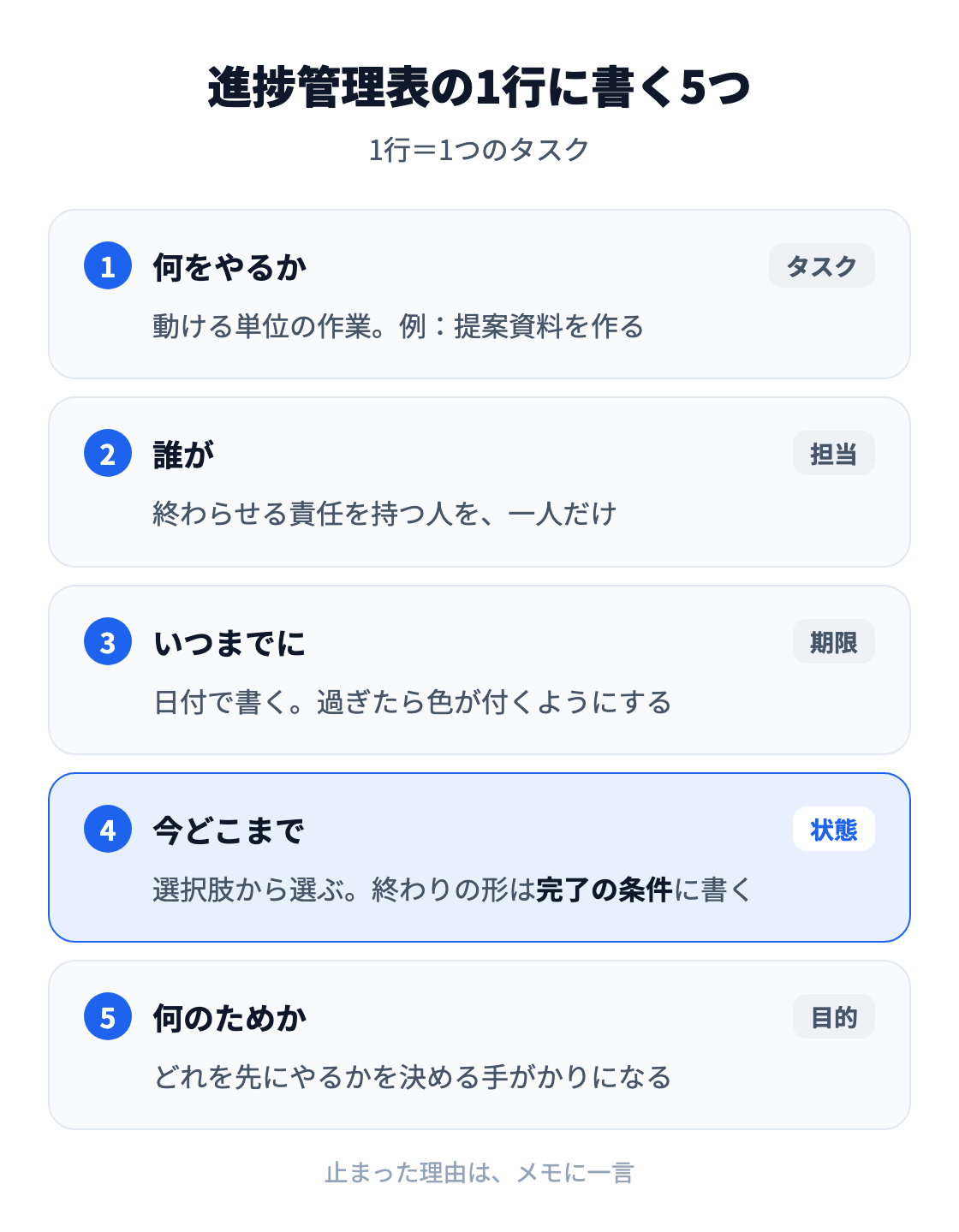 図：進捗管理表の1行に書く5つのこと。何をやるか、誰が、いつまでに、今どこまで進んだか、何のためか。