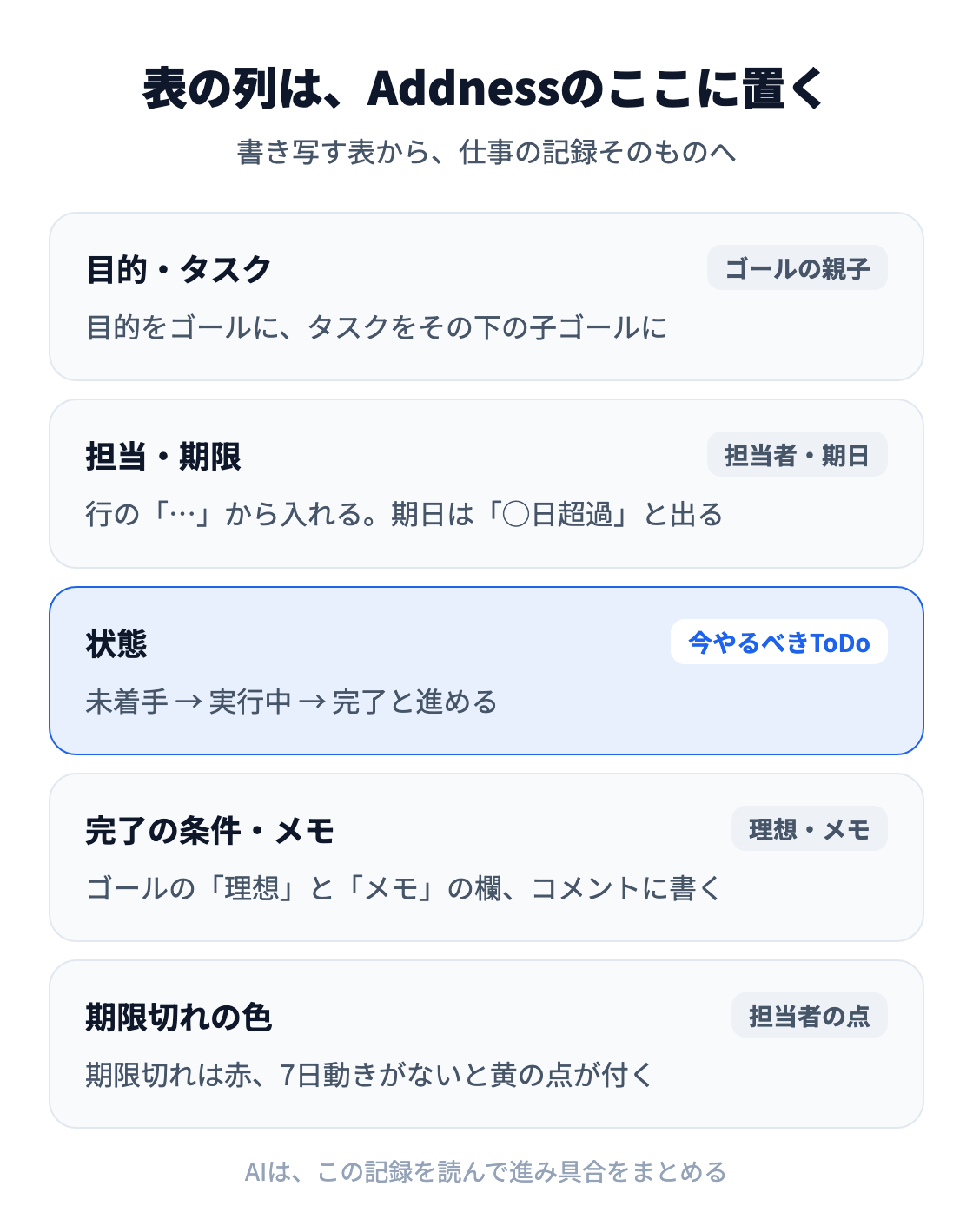 図：エクセルの進捗管理表の列とAddnessの置き場の対応。タスクと目的はゴールの親子、担当と期限はゴールの担当者と期日、状態は今やるべきToDo、完了の条件は理想の欄、メモはメモの欄とコメント、期限切れの色は担当者アイコンの点になる。