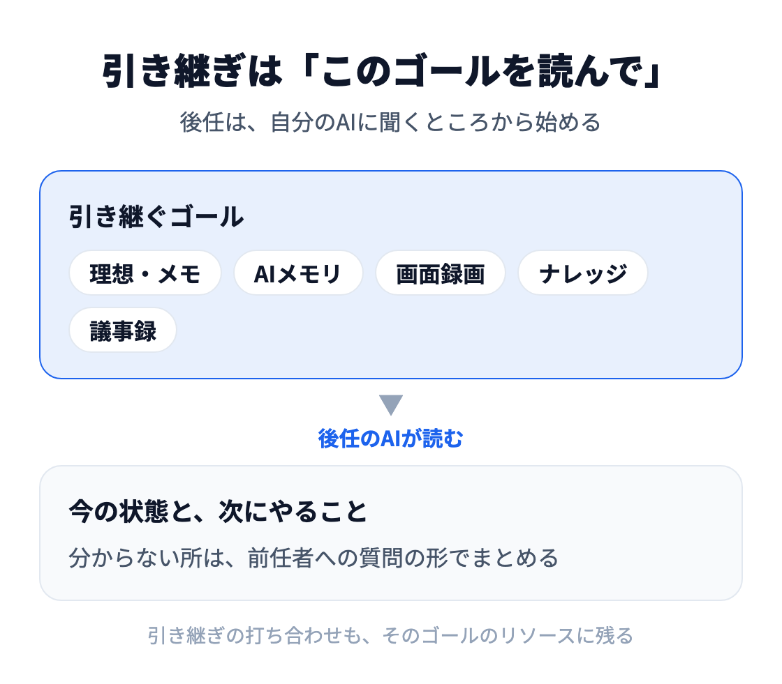 図：引き継ぎは「このゴールを読んで」で渡す。理想・メモ、AIメモリ、画面録画、ナレッジ、議事録がそろったゴールを後任のAIが読み、今の状態と次にやることを返す。分からない所は前任者への質問の形でまとめる。