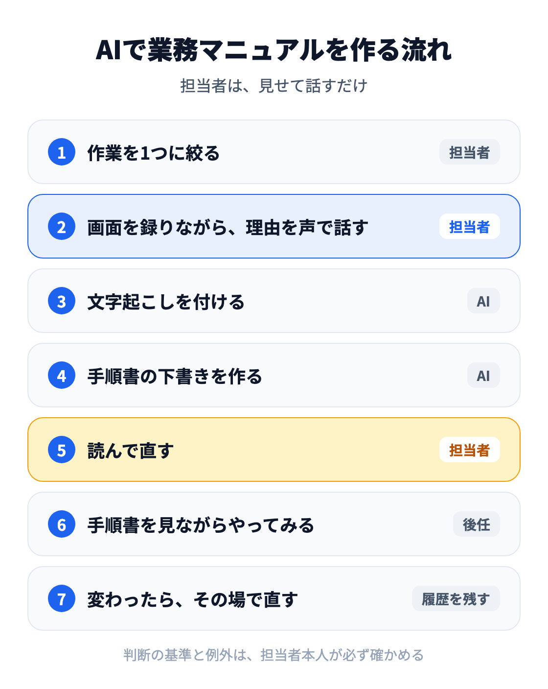 図：AIで業務マニュアルを作る流れ。担当者が作業を1つに絞り、画面を録りながら理由を声で話す。AIが文字起こしから手順書の下書きを作り、担当者が読んで直し、後任がやってみて、変わったらその場で直す。