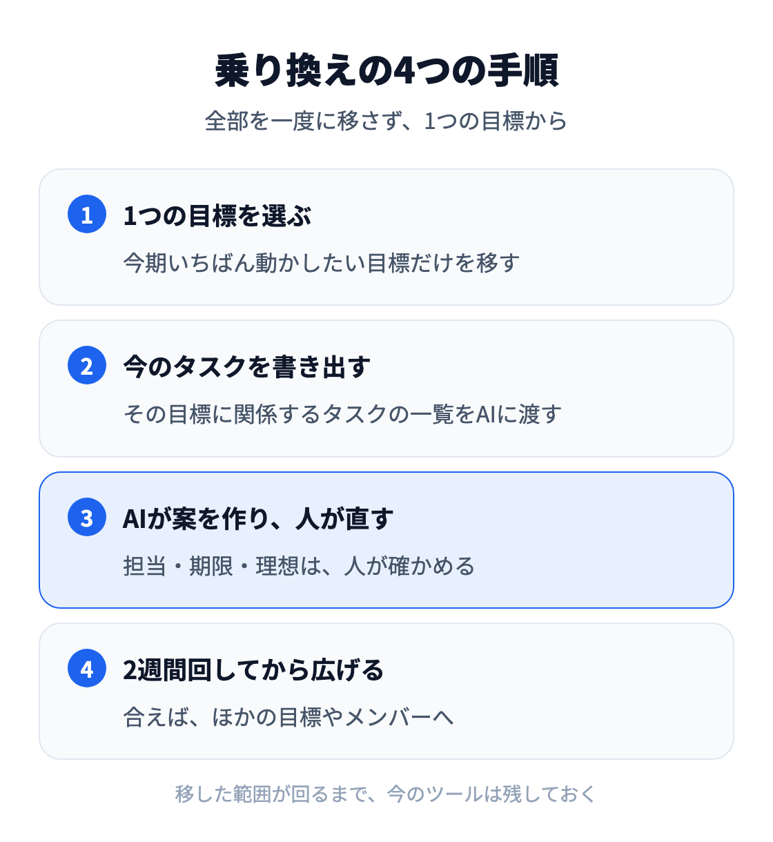 図：タスク管理ツールを乗り換える4つの手順。1つの目標を選ぶ、いまのタスクを書き出してAIに渡す、AIにゴールツリーの案を作らせて人が直す、2週間回してから広げるかを決める
