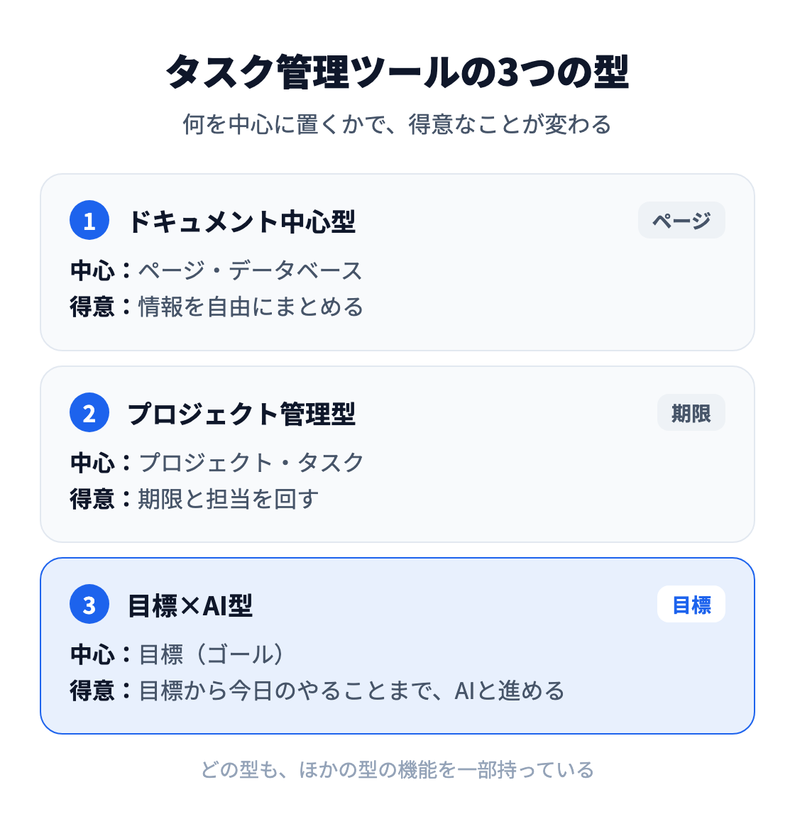 図：タスク管理ツールの3つの型。ドキュメント中心型はページと情報を中心に置き、情報をまとめるのが得意。プロジェクト管理型はプロジェクトと期限を中心に置き、担当と締め切りを回すのが得意。目標×AI型は目標を中心に置き、目標から今日のやることまでをAIと一緒に進めるのが得意