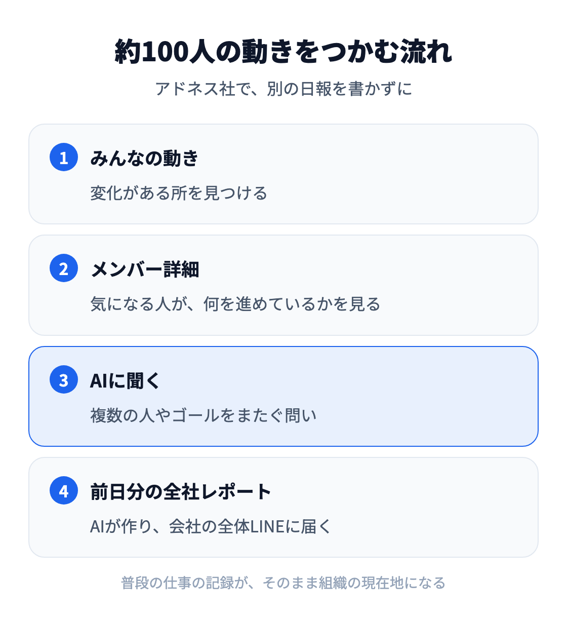 図：アドネス社が約100人の動きをつかむ流れ。「みんなの動き」で変化を見つけ、メンバー詳細で何を進めているかを見て、人やゴールをまたぐ問いはAIに聞く。前日分の全社レポートはAIが作り、全体LINEに届く。