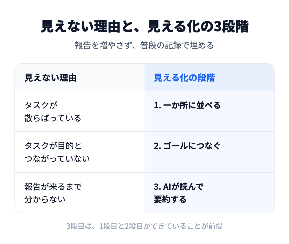 図：チームの進捗が見えない3つの理由と、それを埋める見える化の3段階。タスクが散らばっているなら一か所に並べる、目的とつながっていないならゴールにつなぐ、報告が来るまで分からないならAIが読んで要約する。