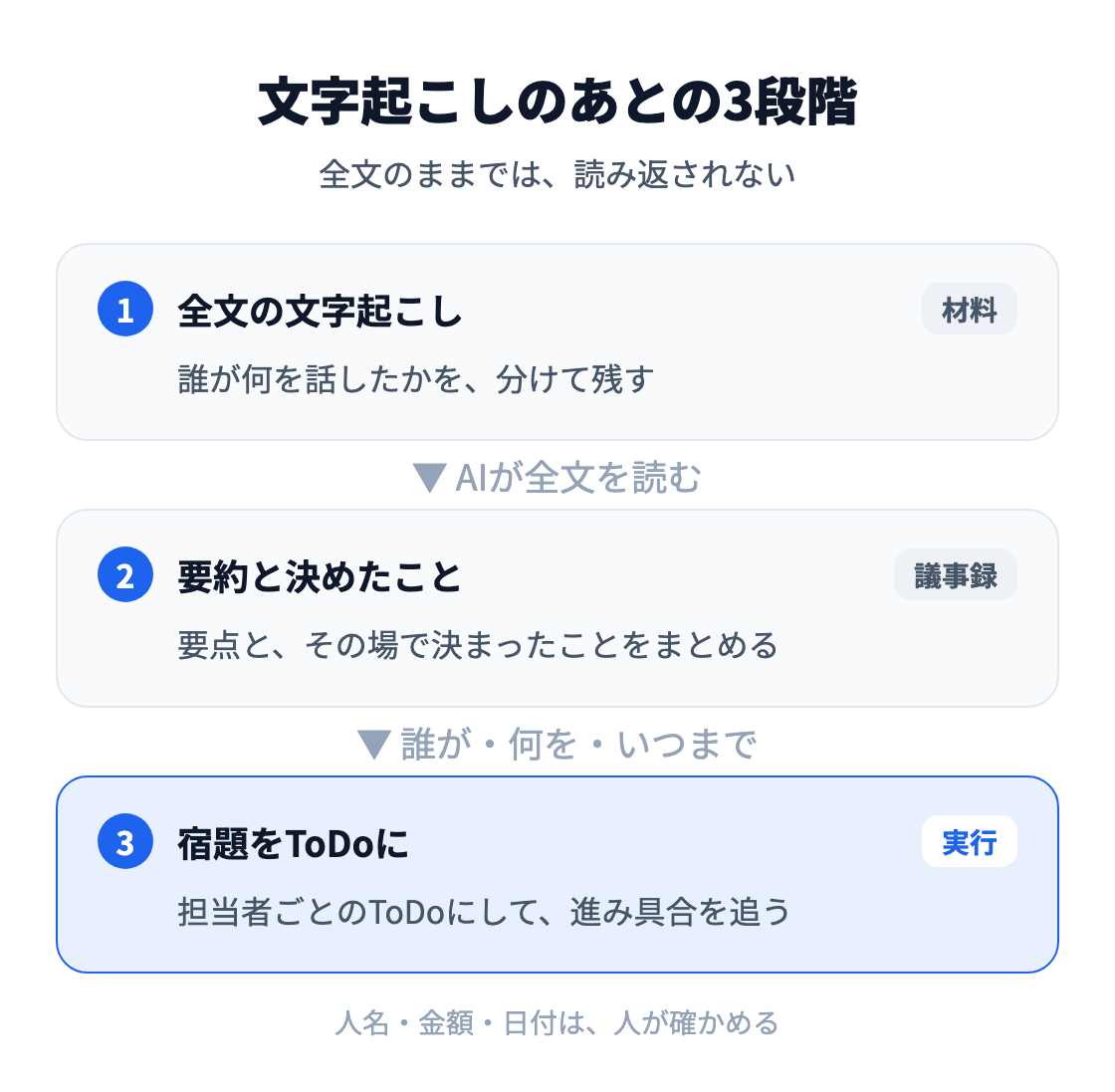 図：文字起こしのあとにやる3段階。話者を分けた全文を残し、要約と決めたことにまとめ、誰が何をいつまでにやるかをToDoにする。全文で止めると読み返されない。