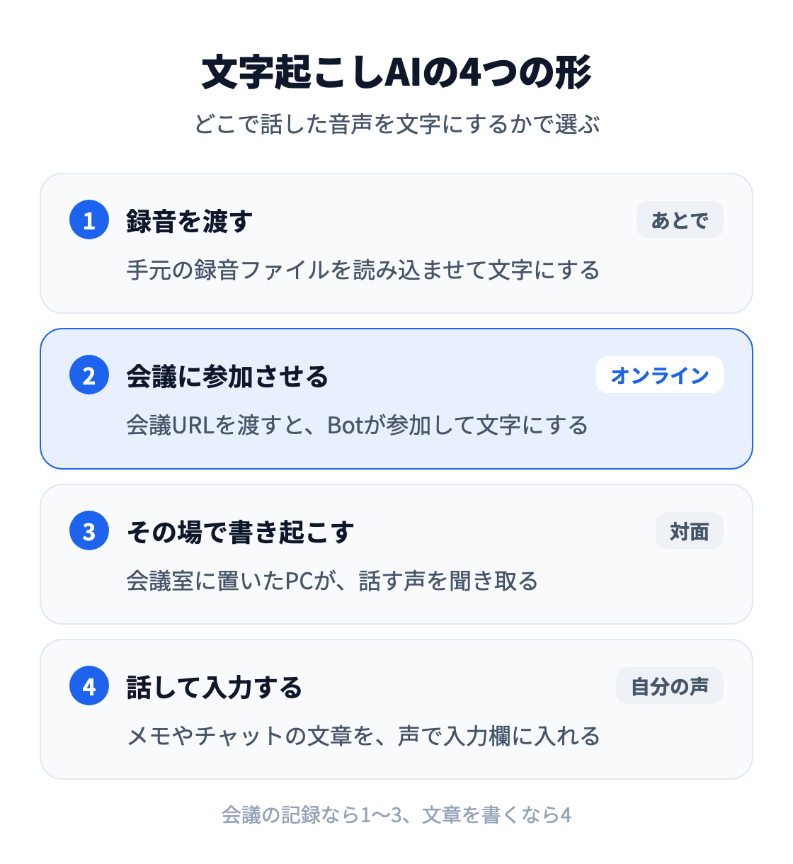 図：文字起こしAIの4つの形。録音したファイルをあとで渡す形、オンライン会議にBotを参加させる形、対面の会議をその場で書き起こす形、自分の声を話して入力する形がある。