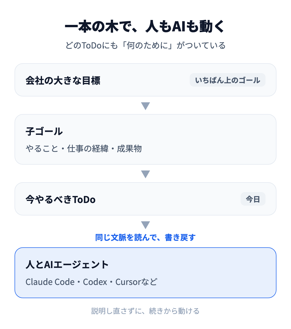 図:Addnessは、会社の大きな目標から子ゴール、今やるべきToDoまでを一本の木でつなぐ。人とClaude Code・Codex・CursorなどのAIエージェントが同じ文脈を読んで書き戻すので、説明し直さずに続きから動ける。