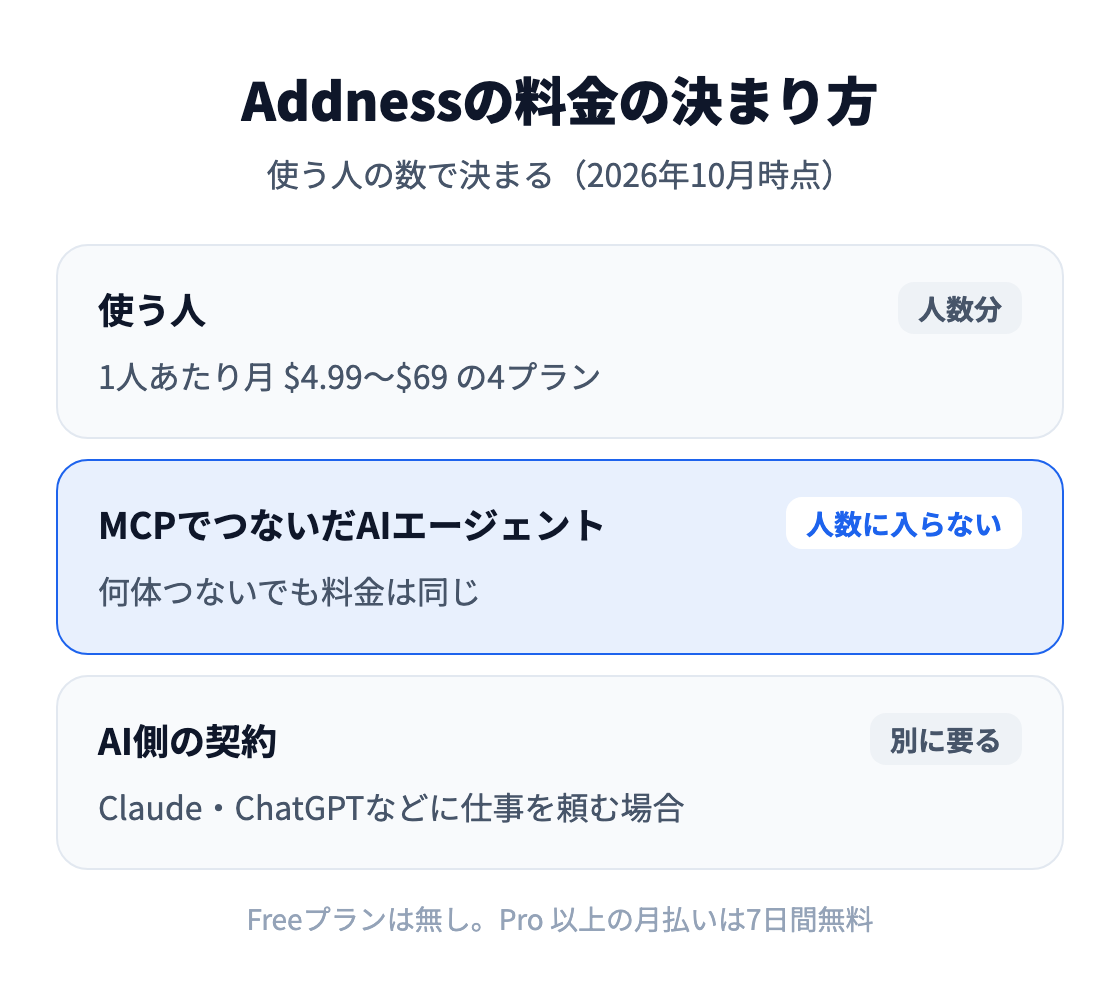 図:Addnessの料金は使う人の数で決まり、1人あたり月$4.99〜$69の4プラン(2026年10月時点)。MCPでつないだAIエージェントは人数に入らず、Claude・ChatGPTなどAI側の契約は別に要る。