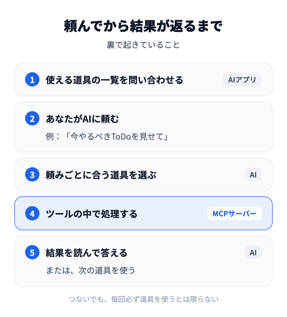 図：MCPで頼んでから結果が返るまで。AIアプリがMCPサーバーに使える道具の一覧を問い合わせ、あなたが頼むと、AIが合う道具を選び、MCPサーバーがツールの中で処理し、結果をAIが読んで答えるか次の道具を使う。
