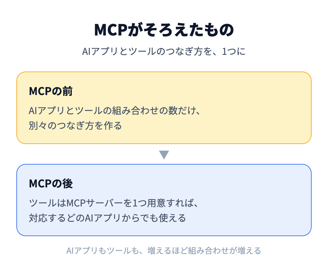 図：MCPの前は、AIアプリとツールの組み合わせの数だけ別々のつなぎ方を作っていた。MCPの後は、ツールがMCPサーバーを1つ用意すれば、対応するどのAIアプリからでも使える。