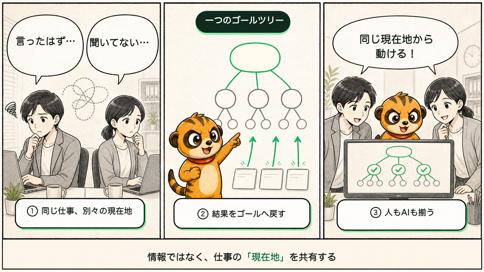 A diagram contrasts conflicting work states with a shared Goal Tree and returned results